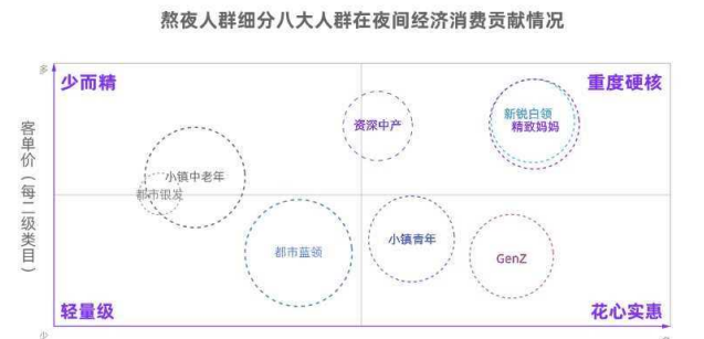 夜经济人群洞察分析